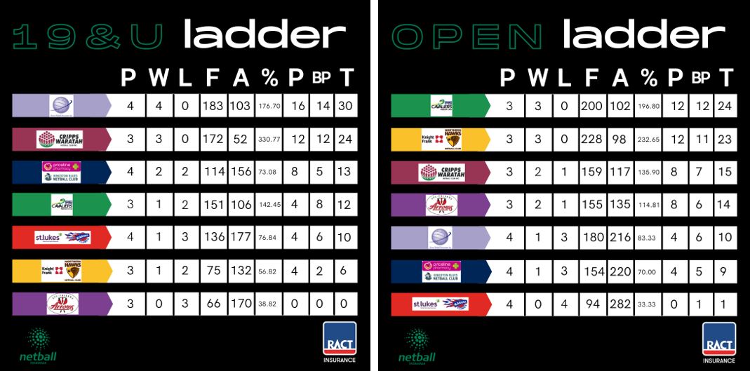 Ladder 2021 Netball TAS